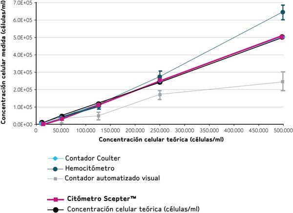 Dentro de su intervalo de funcionamiento, el citómetro Scepter cuenta células con más precisión que otros métodos de recuento automatizados o manuales (cuando se compara con la concentración celular teórica).